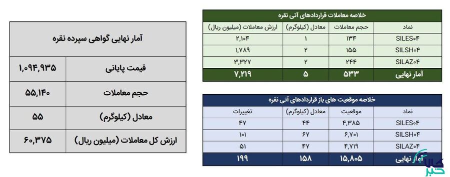 ۶۰ کیلوگرم شمش نقره در بورس کالا معامله شد